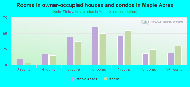 Rooms in owner-occupied houses and condos in Maple Acres