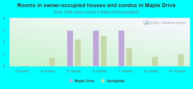 Rooms in owner-occupied houses and condos in Maple Drive