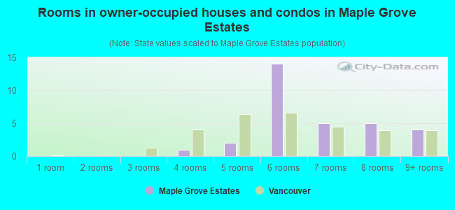 Rooms in owner-occupied houses and condos in Maple Grove Estates