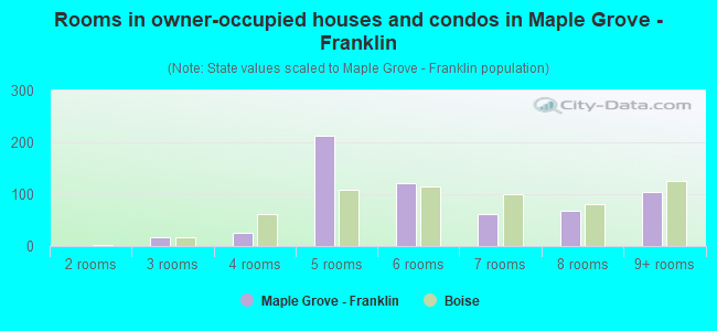 Rooms in owner-occupied houses and condos in Maple Grove - Franklin