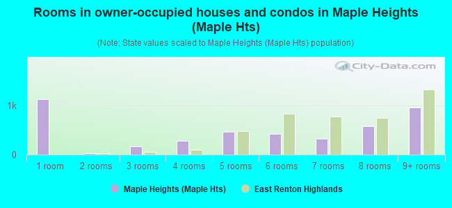 Rooms in owner-occupied houses and condos in Maple Heights (Maple Hts)