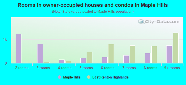 Rooms in owner-occupied houses and condos in Maple Hills