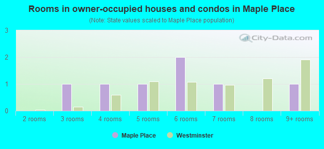 Rooms in owner-occupied houses and condos in Maple Place