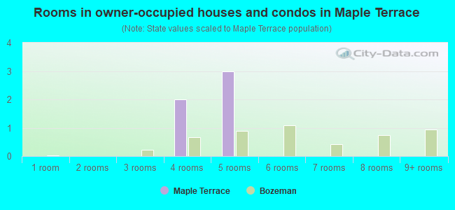 Rooms in owner-occupied houses and condos in Maple Terrace