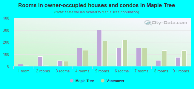 Rooms in owner-occupied houses and condos in Maple Tree