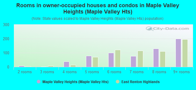Rooms in owner-occupied houses and condos in Maple Valley Heights (Maple Valley Hts)