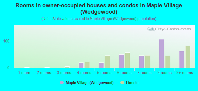 Rooms in owner-occupied houses and condos in Maple Village (Wedgewood)