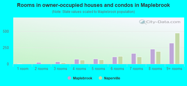 Rooms in owner-occupied houses and condos in Maplebrook