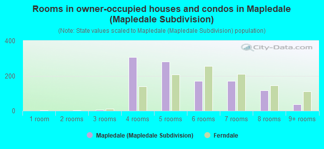 Rooms in owner-occupied houses and condos in Mapledale (Mapledale Subdivision)
