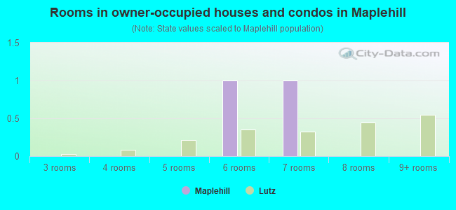 Rooms in owner-occupied houses and condos in Maplehill