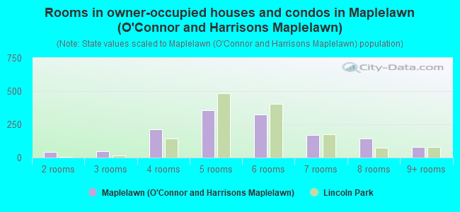Rooms in owner-occupied houses and condos in Maplelawn (O'Connor and Harrisons Maplelawn)