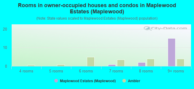 Rooms in owner-occupied houses and condos in Maplewood Estates (Maplewood)