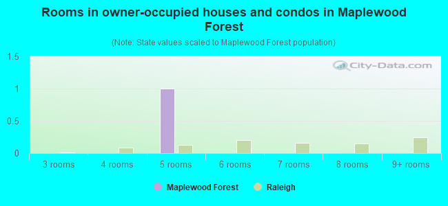 Rooms in owner-occupied houses and condos in Maplewood Forest