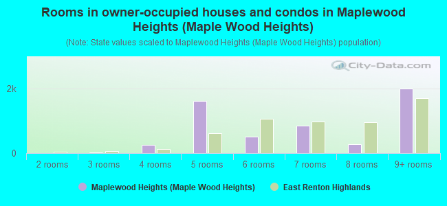Rooms in owner-occupied houses and condos in Maplewood Heights (Maple Wood Heights)