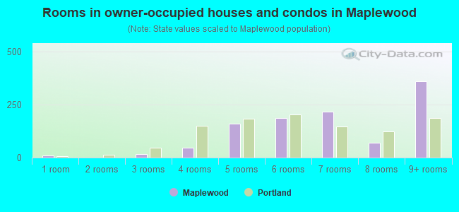 Rooms in owner-occupied houses and condos in Maplewood