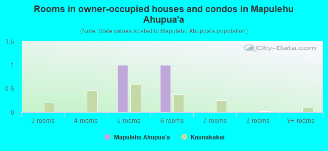 Rooms in owner-occupied houses and condos in Mapulehu Ahupua`a