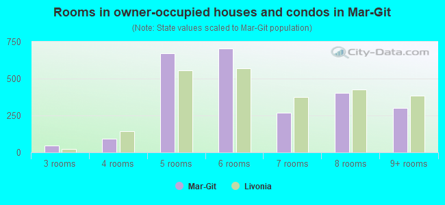 Rooms in owner-occupied houses and condos in Mar-Git
