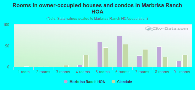 Rooms in owner-occupied houses and condos in Marbrisa Ranch HOA