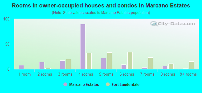 Rooms in owner-occupied houses and condos in Marcano Estates