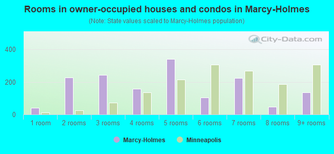 Rooms in owner-occupied houses and condos in Marcy-Holmes