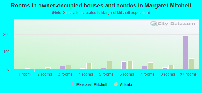 Rooms in owner-occupied houses and condos in Margaret Mitchell