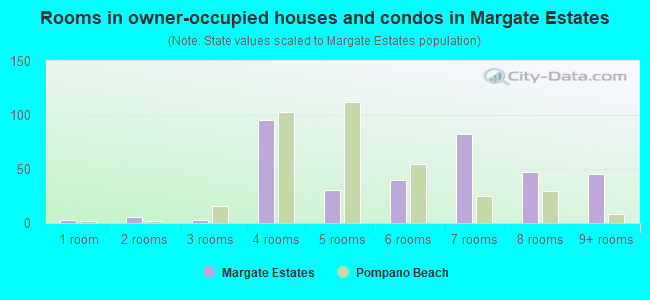 Rooms in owner-occupied houses and condos in Margate Estates