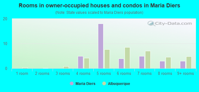 Rooms in owner-occupied houses and condos in Maria Diers