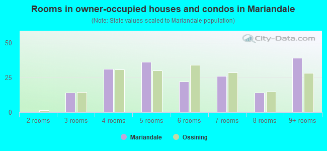 Rooms in owner-occupied houses and condos in Mariandale