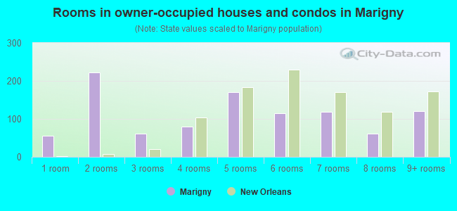 Rooms in owner-occupied houses and condos in Marigny