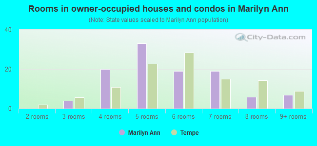 Rooms in owner-occupied houses and condos in Marilyn Ann