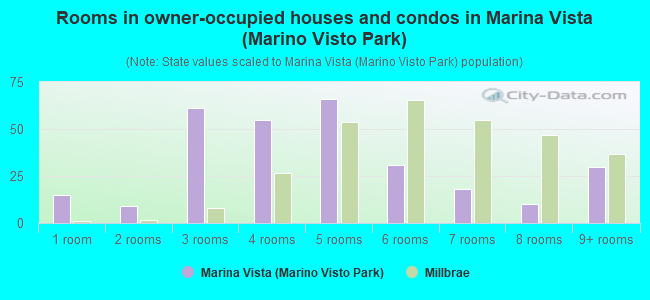 Rooms in owner-occupied houses and condos in Marina Vista (Marino Visto Park)