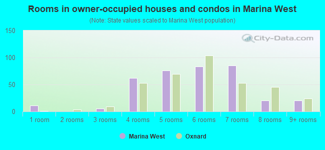 Rooms in owner-occupied houses and condos in Marina West