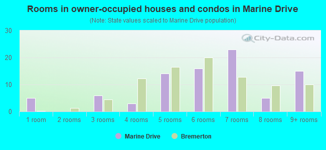 Rooms in owner-occupied houses and condos in Marine Drive