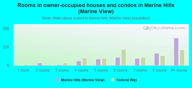 Rooms in owner-occupied houses and condos in Marine Hills (Marine View)