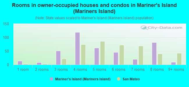 Rooms in owner-occupied houses and condos in Mariner's Island (Mariners Island)