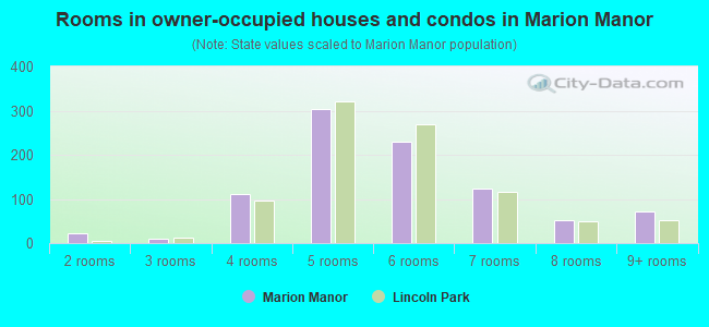 Rooms in owner-occupied houses and condos in Marion Manor