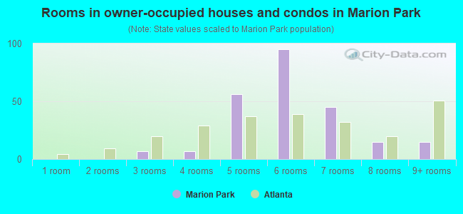 Rooms in owner-occupied houses and condos in Marion Park
