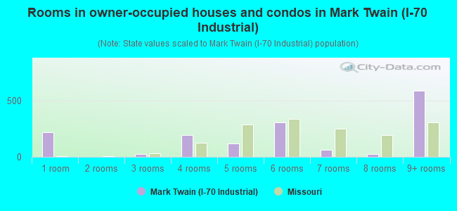 Rooms in owner-occupied houses and condos in Mark Twain (I-70 Industrial)