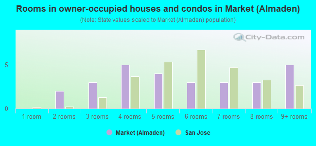 Rooms in owner-occupied houses and condos in Market (Almaden)