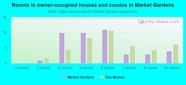 Rooms in owner-occupied houses and condos in Market Gardens