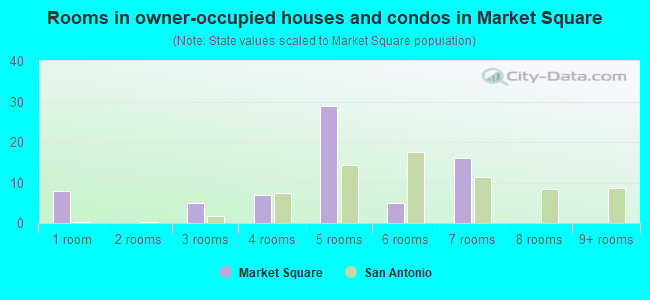 Rooms in owner-occupied houses and condos in Market Square