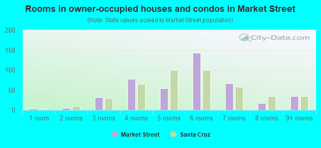 Rooms in owner-occupied houses and condos in Market Street
