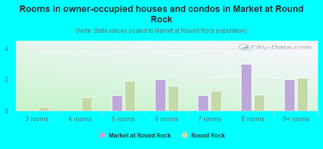 Rooms in owner-occupied houses and condos in Market at Round Rock