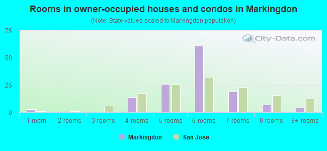 Rooms in owner-occupied houses and condos in Markingdon