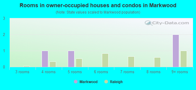 Rooms in owner-occupied houses and condos in Markwood