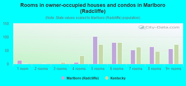Rooms in owner-occupied houses and condos in Marlboro (Radcliffe)