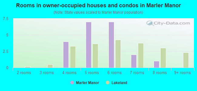Rooms in owner-occupied houses and condos in Marler Manor