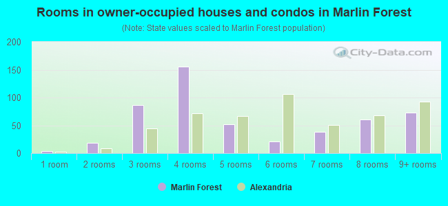 Rooms in owner-occupied houses and condos in Marlin Forest