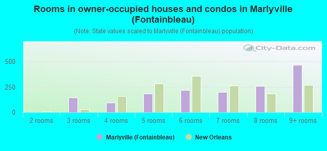 Rooms in owner-occupied houses and condos in Marlyville (Fontainbleau)