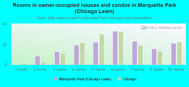 Rooms in owner-occupied houses and condos in Marquette Park (Chicago Lawn)